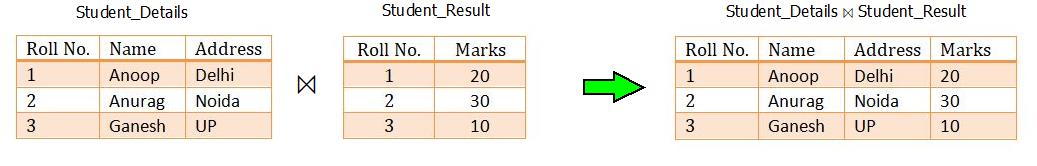 This image describes the example of natural join used in dbms and sql.